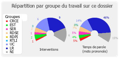 Répartition par groupe du travail sur ce dossier