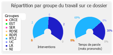 Répartition par groupe du travail sur ce dossier