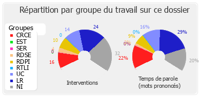 Répartition par groupe du travail sur ce dossier