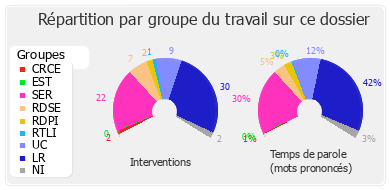 Répartition par groupe du travail sur ce dossier