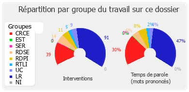 Répartition par groupe du travail sur ce dossier