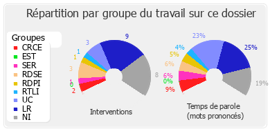 Répartition par groupe du travail sur ce dossier