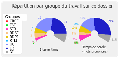 Répartition par groupe du travail sur ce dossier