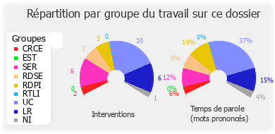 Répartition par groupe du travail sur ce dossier