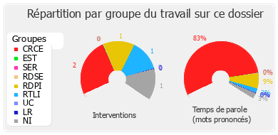 Répartition par groupe du travail sur ce dossier