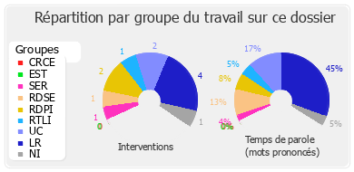 Répartition par groupe du travail sur ce dossier