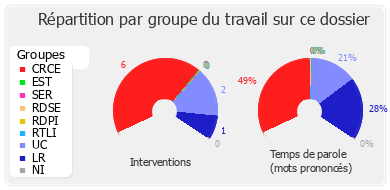 Répartition par groupe du travail sur ce dossier