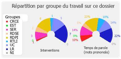 Répartition par groupe du travail sur ce dossier