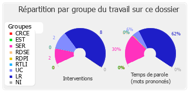 Répartition par groupe du travail sur ce dossier