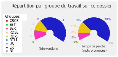 Répartition par groupe du travail sur ce dossier