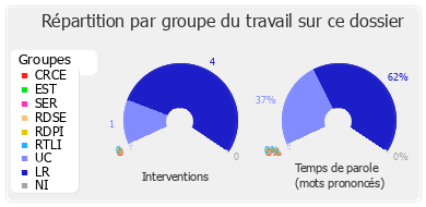 Répartition par groupe du travail sur ce dossier