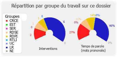 Répartition par groupe du travail sur ce dossier