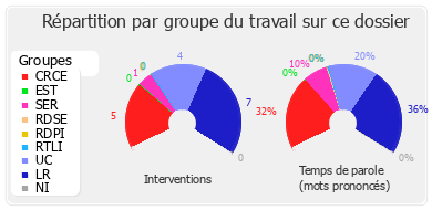 Répartition par groupe du travail sur ce dossier