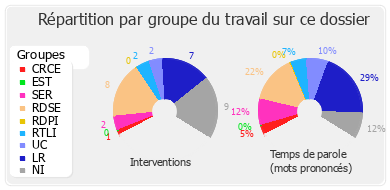 Répartition par groupe du travail sur ce dossier