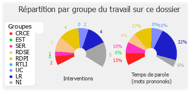 Répartition par groupe du travail sur ce dossier