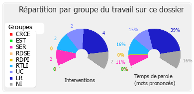 Répartition par groupe du travail sur ce dossier