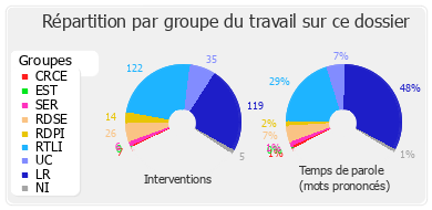 Répartition par groupe du travail sur ce dossier