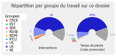 Répartition par groupe du travail sur ce dossier