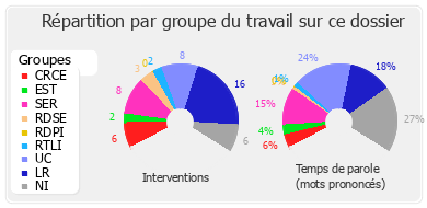 Répartition par groupe du travail sur ce dossier