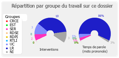 Répartition par groupe du travail sur ce dossier