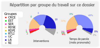 Répartition par groupe du travail sur ce dossier