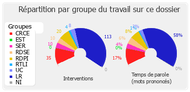 Répartition par groupe du travail sur ce dossier