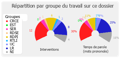 Répartition par groupe du travail sur ce dossier