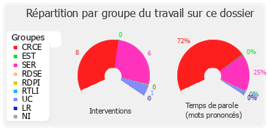 Répartition par groupe du travail sur ce dossier