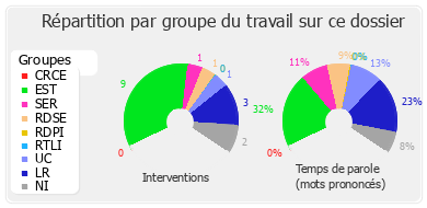 Répartition par groupe du travail sur ce dossier