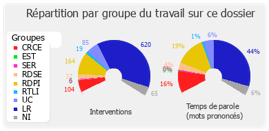 Répartition par groupe du travail sur ce dossier