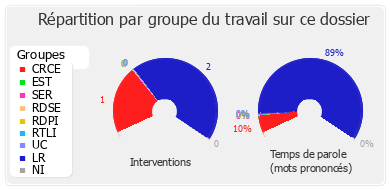 Répartition par groupe du travail sur ce dossier