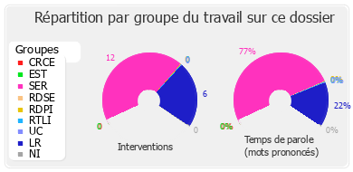 Répartition par groupe du travail sur ce dossier