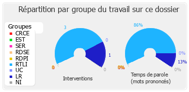 Répartition par groupe du travail sur ce dossier