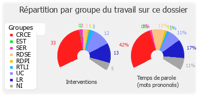 Répartition par groupe du travail sur ce dossier