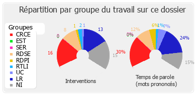 Répartition par groupe du travail sur ce dossier