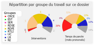 Répartition par groupe du travail sur ce dossier