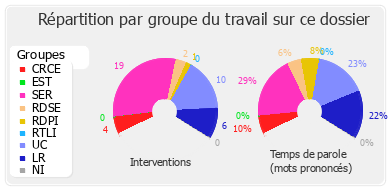 Répartition par groupe du travail sur ce dossier