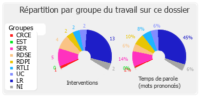 Répartition par groupe du travail sur ce dossier