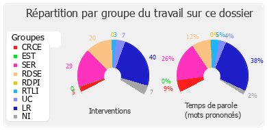 Répartition par groupe du travail sur ce dossier