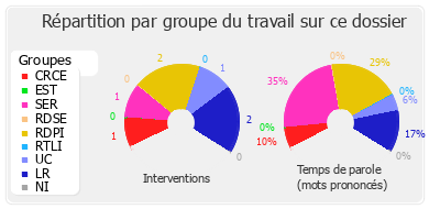 Répartition par groupe du travail sur ce dossier