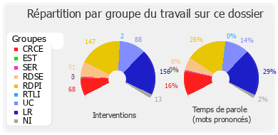 Répartition par groupe du travail sur ce dossier