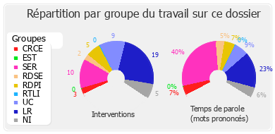 Répartition par groupe du travail sur ce dossier