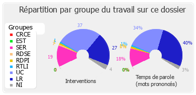 Répartition par groupe du travail sur ce dossier