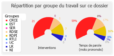 Répartition par groupe du travail sur ce dossier