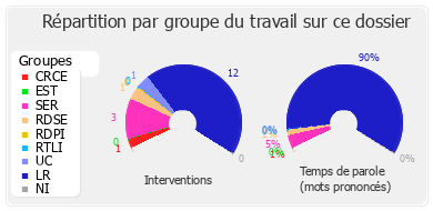 Répartition par groupe du travail sur ce dossier