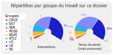 Répartition par groupe du travail sur ce dossier