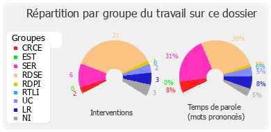 Répartition par groupe du travail sur ce dossier