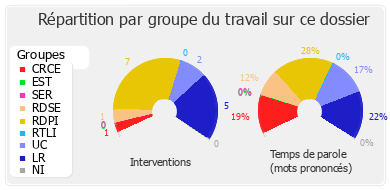 Répartition par groupe du travail sur ce dossier