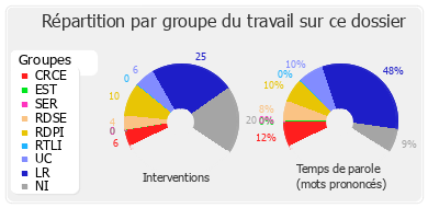 Répartition par groupe du travail sur ce dossier