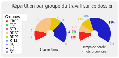 Répartition par groupe du travail sur ce dossier